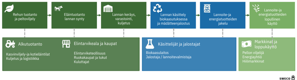Lannan hiilestä neuvotteluvaltti maatilalle